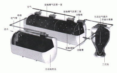 一体华地埋式污水设备