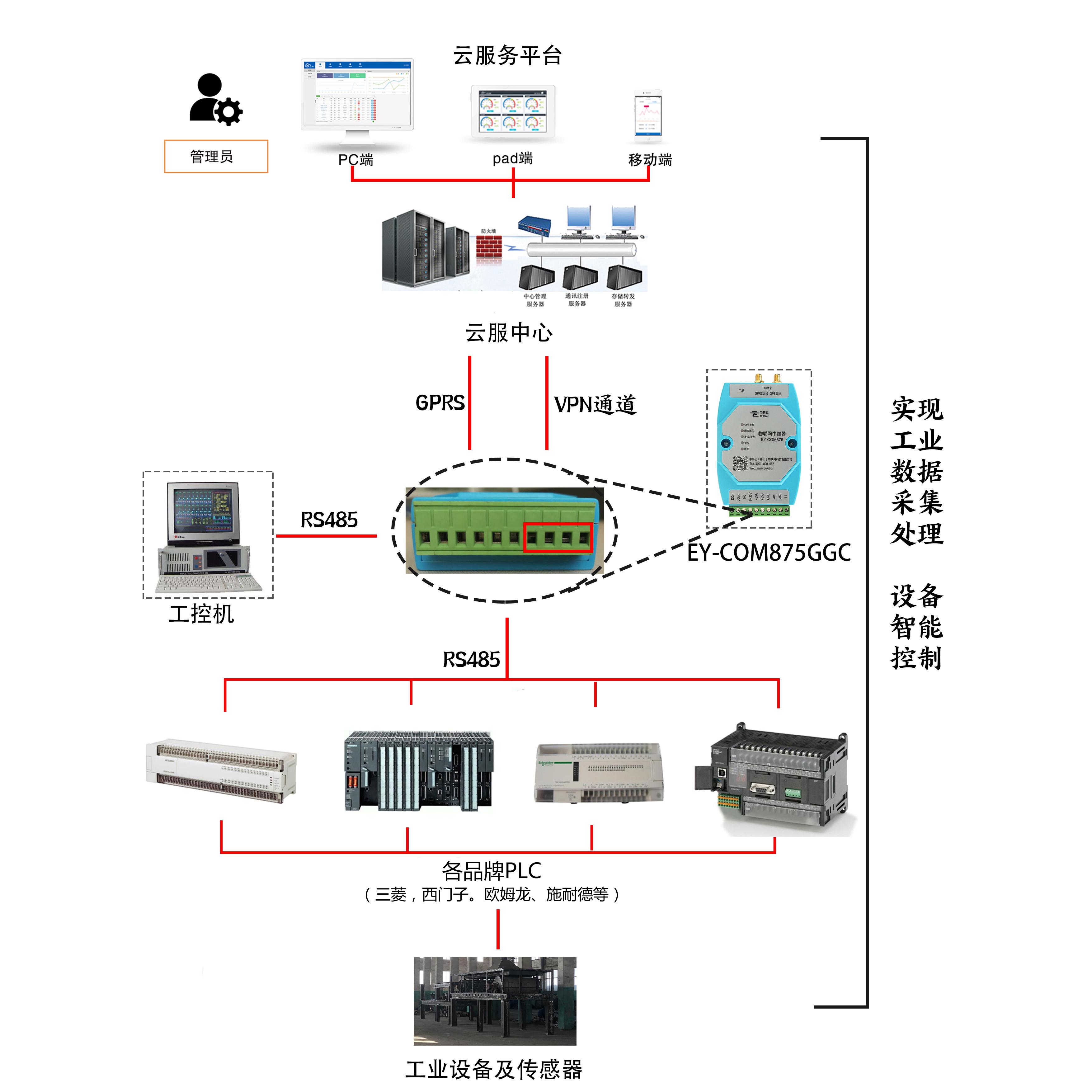 PLC远程数据监测与控制系统