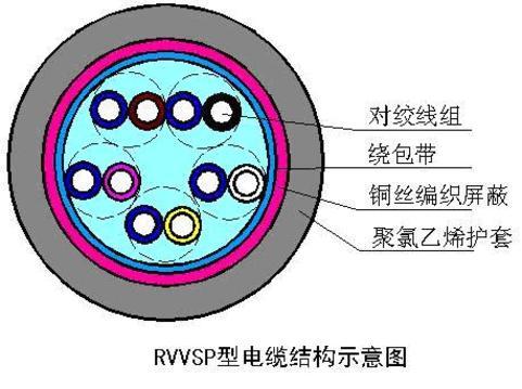 RVVSP22-2*2.5  双绞屏蔽铠装电缆