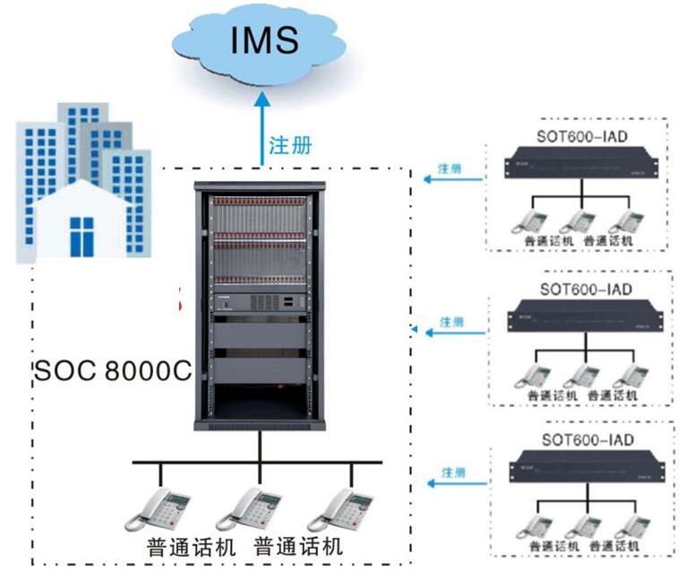 重庆光纤网络数字程控交换机SOC8000C-IPPBX