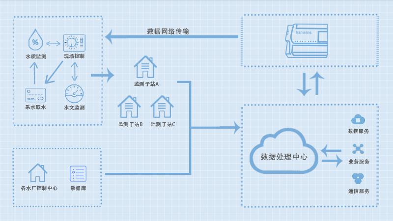 水环境监测系统