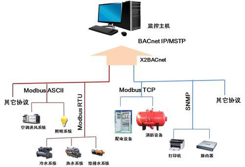 迅饶X2BACnet协议转换硬件网关软件V1.0