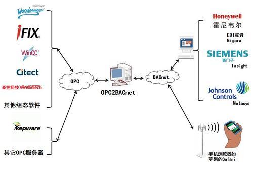 迅饶OPC2BACnetIP网关软件V1.0