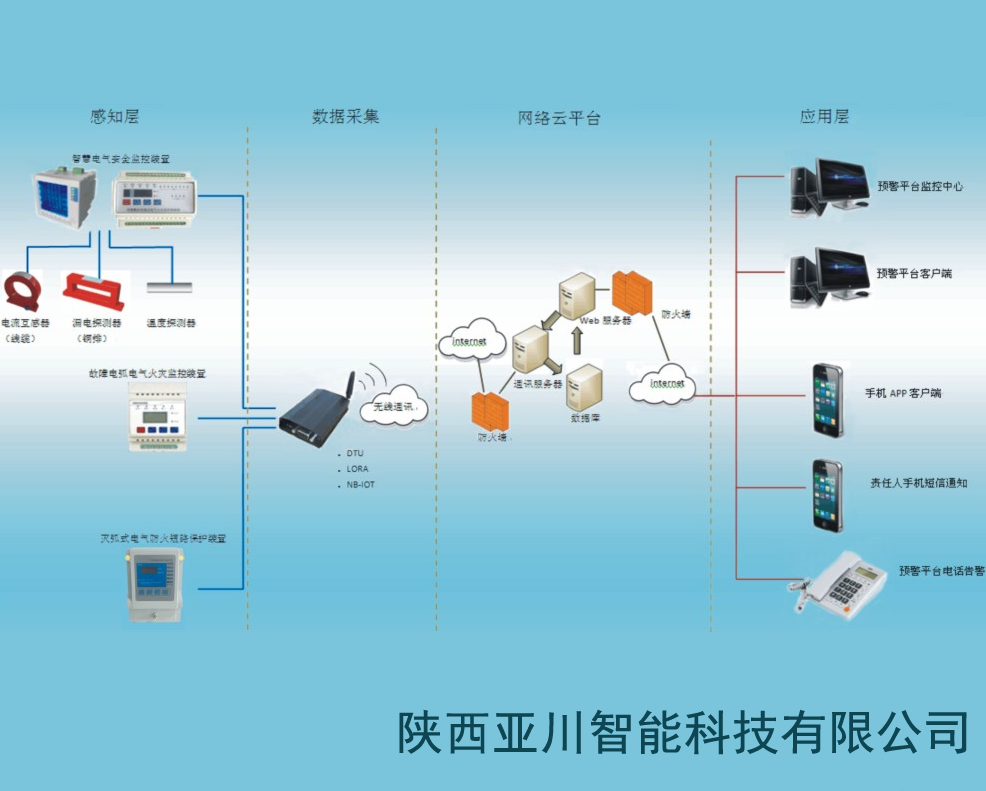陕西亚川智能带灭弧功能的智慧用电安全管控系统