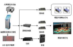 多媒体沙盘模型控制系统