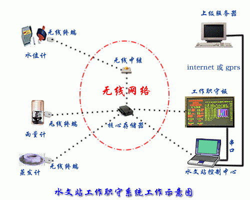 水文站工作职守系统