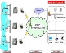 GPRS/CDMA/3G无线水文水位监测与数据采集系统