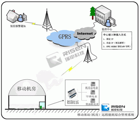 GPRS移动基站(机房）电力抄表远程能耗综合管理系统
