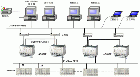 ABBPLC/DCS系统AC800F、AC500