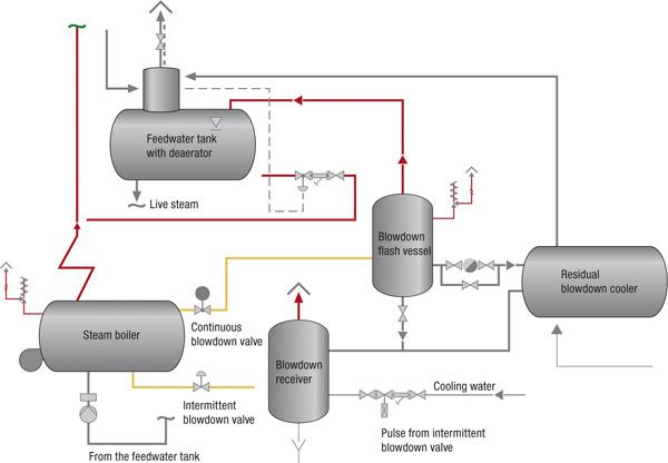 杰斯特拉GESTRA锅炉监控系统 蒸汽系统斯佩特模块余热回收装置