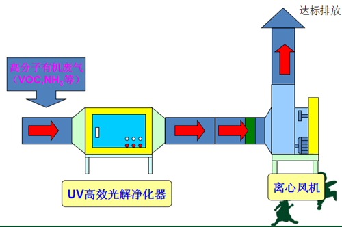 符合地标标准的光解光催化设备生产厂家