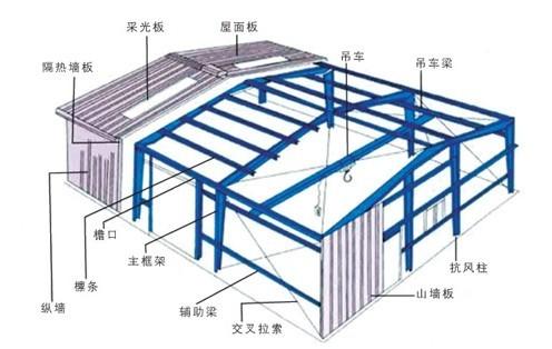 门式钢结构屋架制作