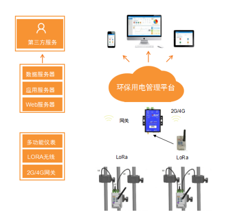 滨海新区智能分表计电系统 三级联网