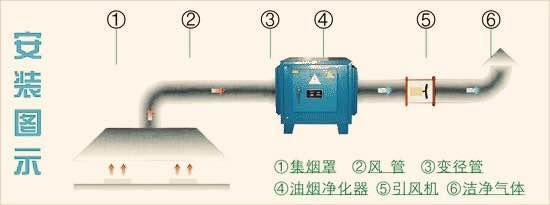 北京市餐饮油烟综合治理静电油烟净化器供应方案
