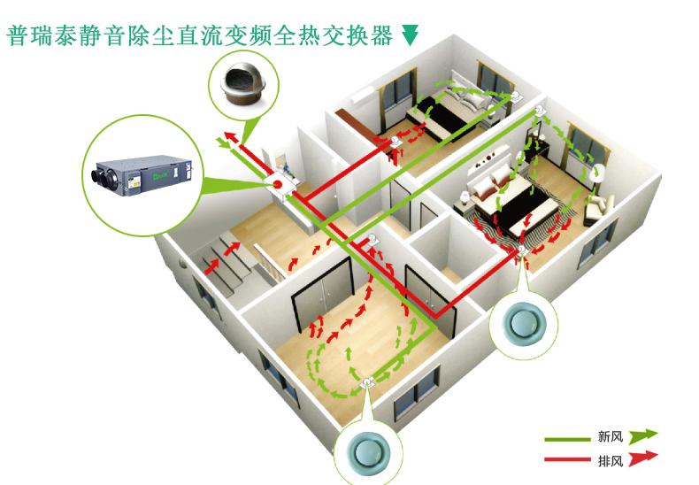 静电除尘直流变频全热交换器