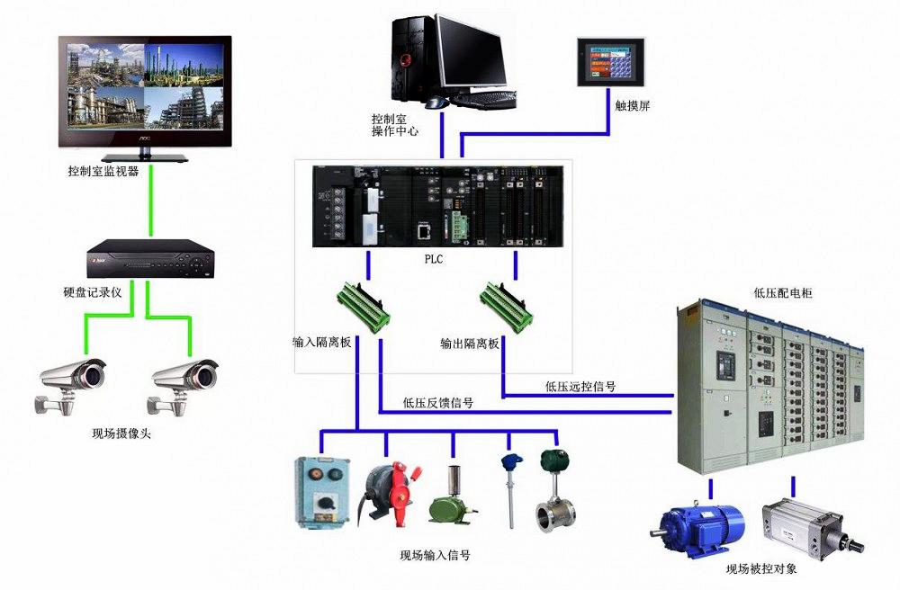 专业安装自控系统，PLC系统，DCS系统