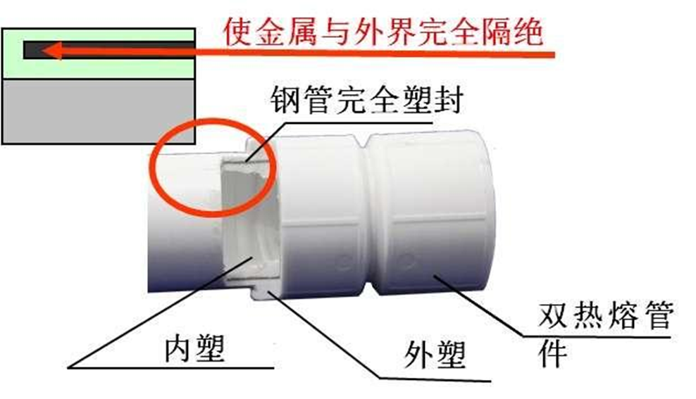 北京PSP钢塑复合压力管--13661152001
