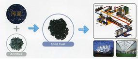污泥干燥碳化处理技术/设备（污泥资源化处置）