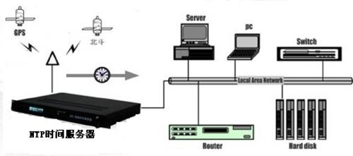 NTP网络时间服务器-时间同步服务器