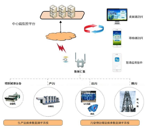 治污设施用电监管系统PEMS