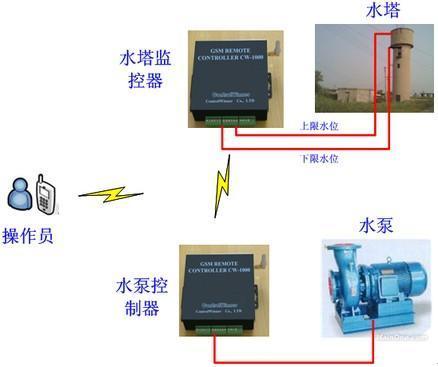 水泵水塔自动控制系统(CHV-1040)