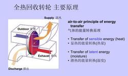 转轮式热回收器