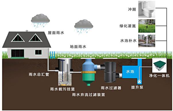 海绵城市建设道路雨水回收系统