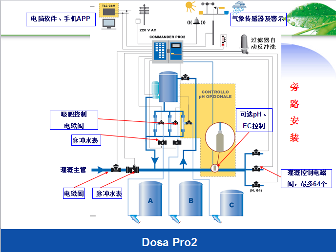 DOSA PRO2 施肥系统