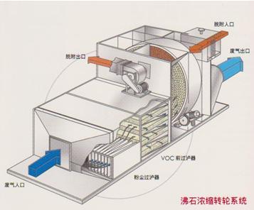 沸石转轮催化燃烧