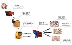 成套石头破碎生产线设备中筛分设备流程详细介绍