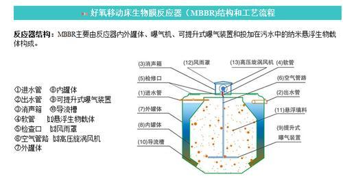 MBBR膜生物反应器，WA-A污水处理设备，NLB反应器