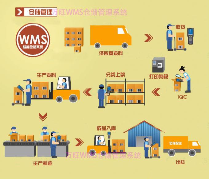 WMS仓储管理系统仓储物流管理系统产品出入库管理软件