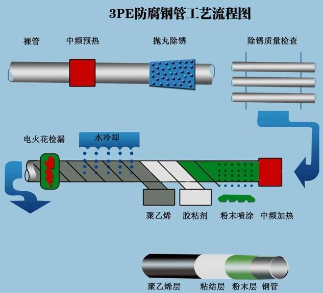 市政输水项目用涂塑钢管3PE防腐钢管