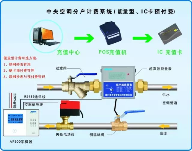 T6000中央空调能量型计费系统(联网抄表、刷卡预付费)