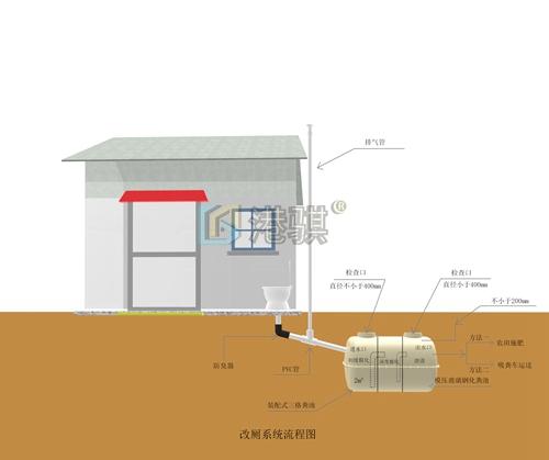 【广西农村改厕调查工作方案】节水型冲厕器-港骐