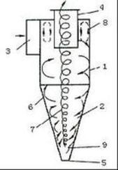 旋风除尘器