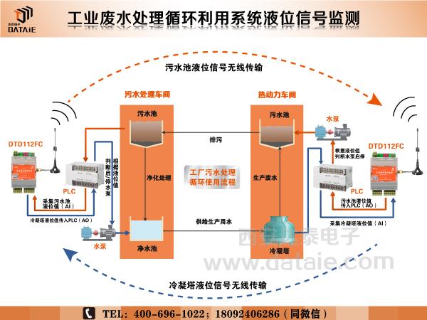 达泰电子 工业废水循环利用系统无线监测水位控制水泵 双向无线