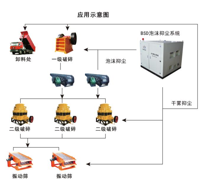 采石场泡沫除尘设备