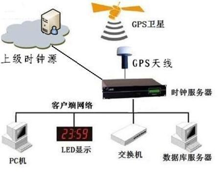 供应时间同步装置-时间同步单元-gps授时系统