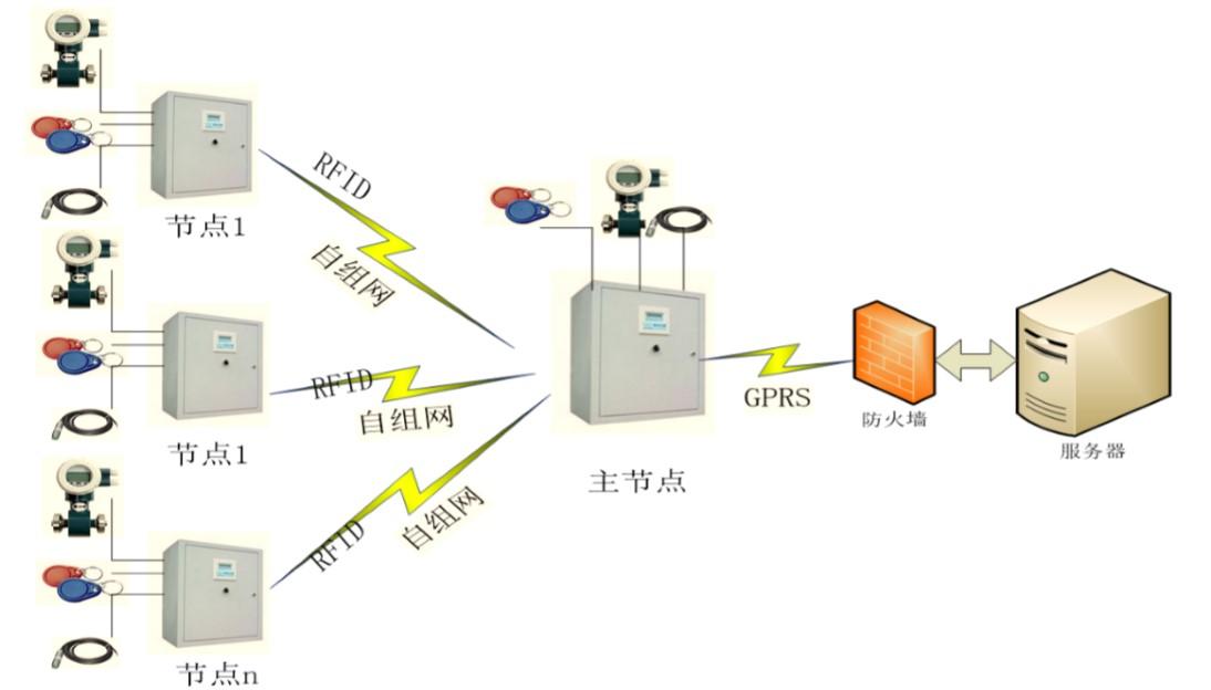 RFID低功耗自组网机井灌溉控制器蓝芯电子LXDZ.JDC6202主从站