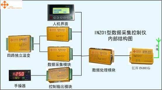 INZ01型热网数据采集控制仪