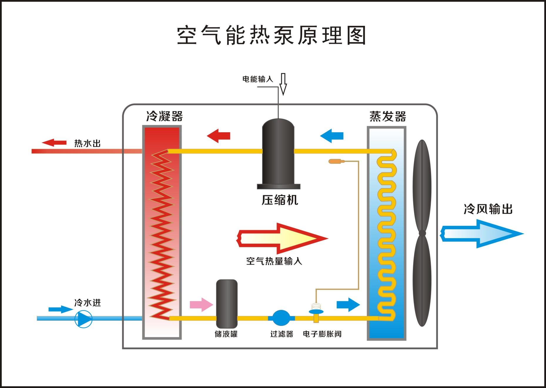【亿思欧】节能安全空气源热泵热水器|中央热水