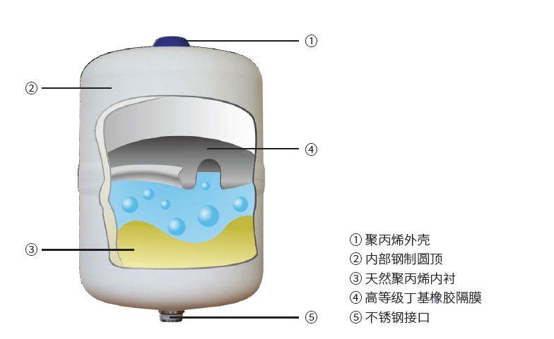 室外用塑料外壳碳钢罐体GWS隔膜气压罐压力罐AWB系列