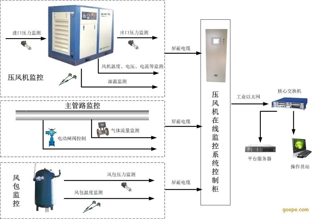 压风机在线监控系统