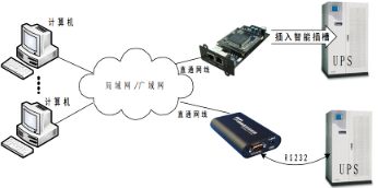 SNMP网络适配外置卡在地震检测机房的应用