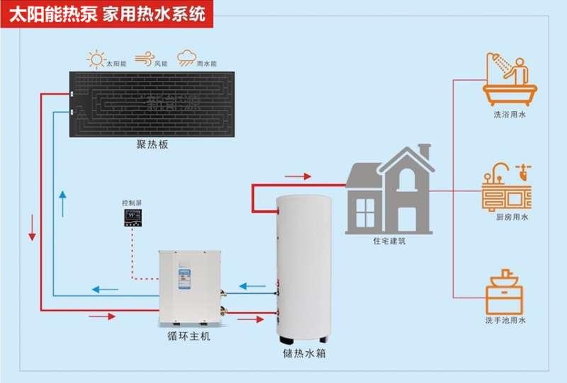 新型太阳能热泵家用热利用系统