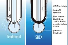 SNEX，解决传统pH电极的困境