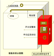 CNC加工中心自动灭火装置YC-IFP/3全自动灭火