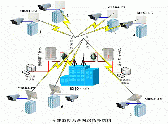 武漢無線遠程網絡視頻監控攝像機攝像頭工程