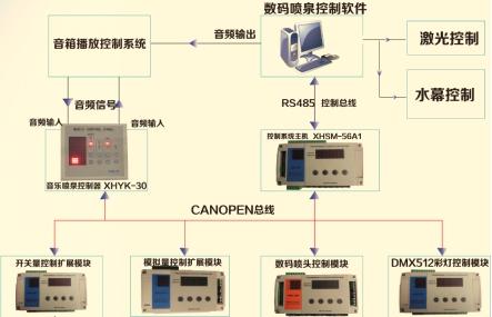 音乐喷泉控制系统